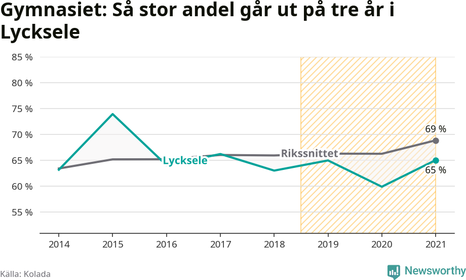 Graf: Andel som klarar gymnasiet på tre år i Lycksele kommun
